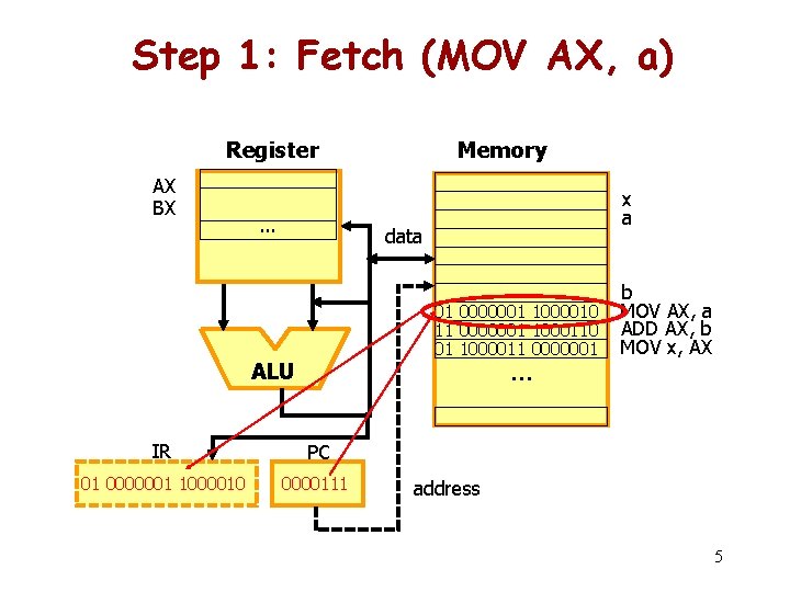 Step 1: Fetch (MOV AX, a) Register AX BX … Memory x a data