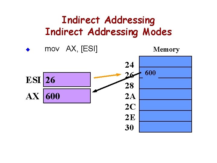 Indirect Addressing Modes u mov AX, [ESI] ESI 26 AX 600 Memory 24 26