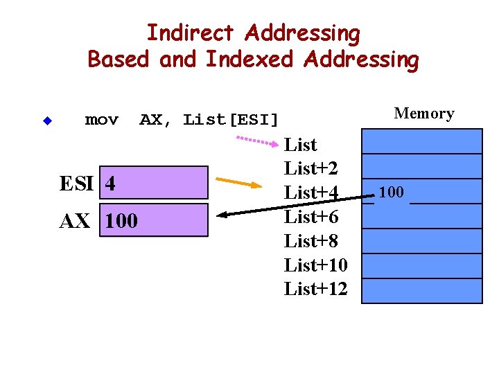 Indirect Addressing Based and Indexed Addressing u mov ESI 4 AX 100 Memory AX,