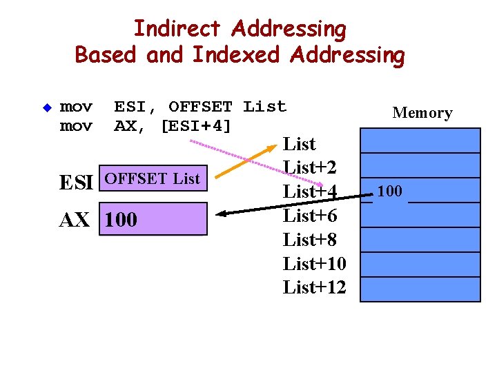 Indirect Addressing Based and Indexed Addressing u mov ESI, OFFSET List AX, [ESI+4] OFFSET