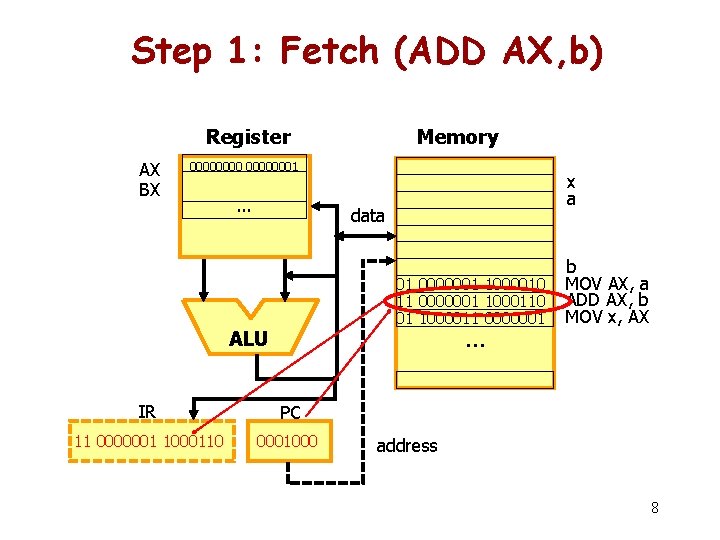 Step 1: Fetch (ADD AX, b) Register AX BX Memory 00000001 … x a