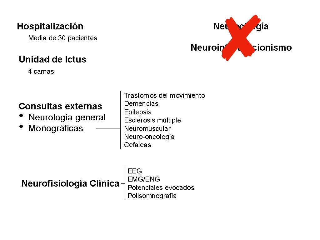 Hospitalización Neurocirugía Media de 30 pacientes Neurointervencionismo Unidad de Ictus 4 camas Consultas externas