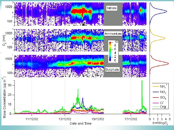 Semi Continuous Measurement Techniques for Reactive Aerosol Components