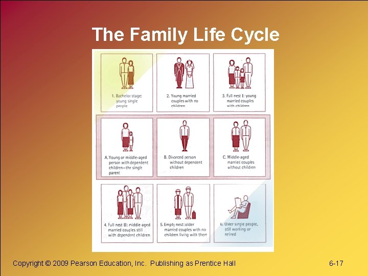 The Family Life Cycle Copyright © 2009 Pearson Education, Inc. Publishing as Prentice Hall