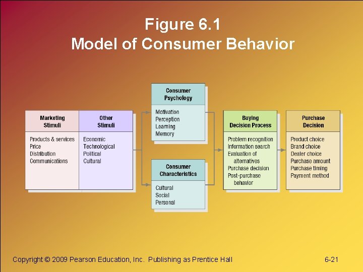 Figure 6. 1 Model of Consumer Behavior Copyright © 2009 Pearson Education, Inc. Publishing