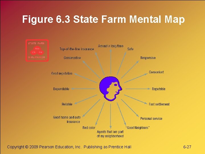 Figure 6. 3 State Farm Mental Map Copyright © 2009 Pearson Education, Inc. Publishing