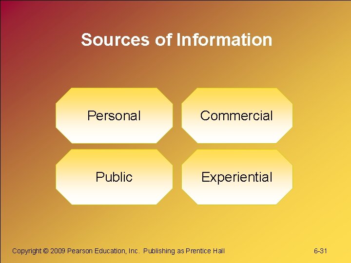 Sources of Information Personal Commercial Public Experiential Copyright © 2009 Pearson Education, Inc. Publishing