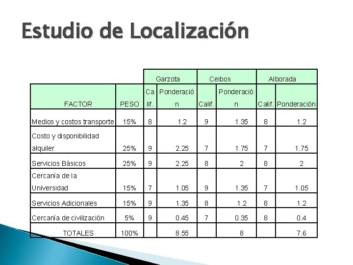 Estudio de Localización Garzota Ceibos Ca Ponderació FACTOR Ponderació PESO lif. 15% 8 1.