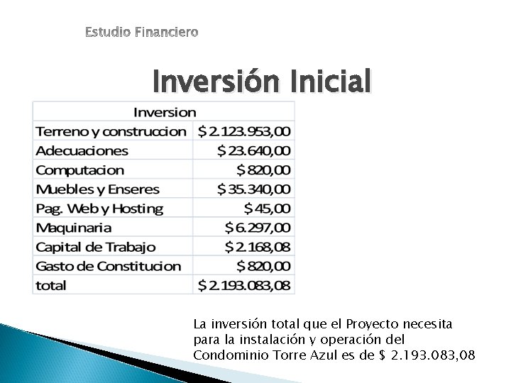 Inversión Inicial La inversión total que el Proyecto necesita para la instalación y operación