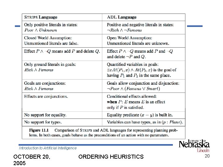 Introduction to Artificial Intelligence OCTOBER 20, 2005 ORDERING HEURISTICS 20 