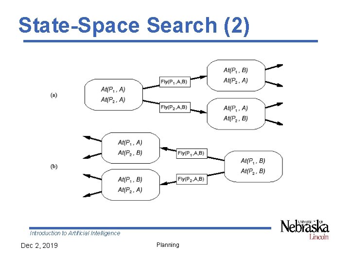 State-Space Search (2) Introduction to Artificial Intelligence Dec 2, 2019 Planning 