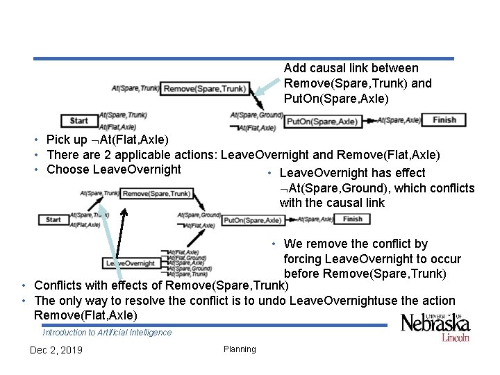 Add causal link between Remove(Spare, Trunk) and Put. On(Spare, Axle) • Pick up At(Flat,