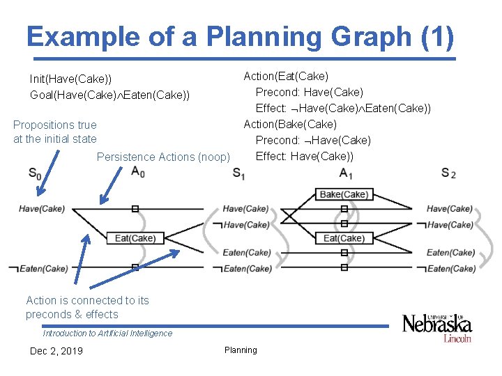 Example of a Planning Graph (1) Init(Have(Cake)) Goal(Have(Cake) Eaten(Cake)) Propositions true at the initial