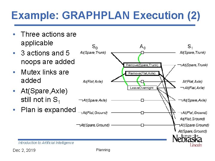 Example: GRAPHPLAN Execution (2) • Three actions are applicable • 3 actions and 5