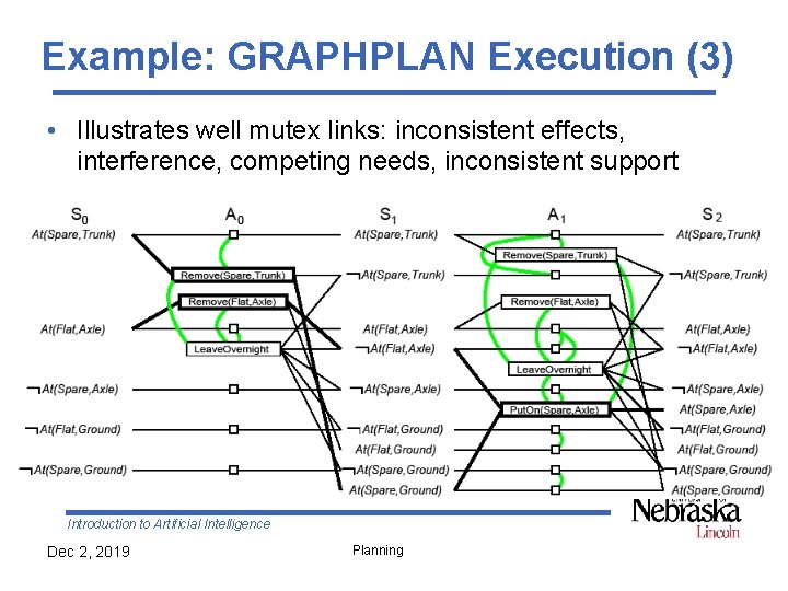 Example: GRAPHPLAN Execution (3) • Illustrates well mutex links: inconsistent effects, interference, competing needs,