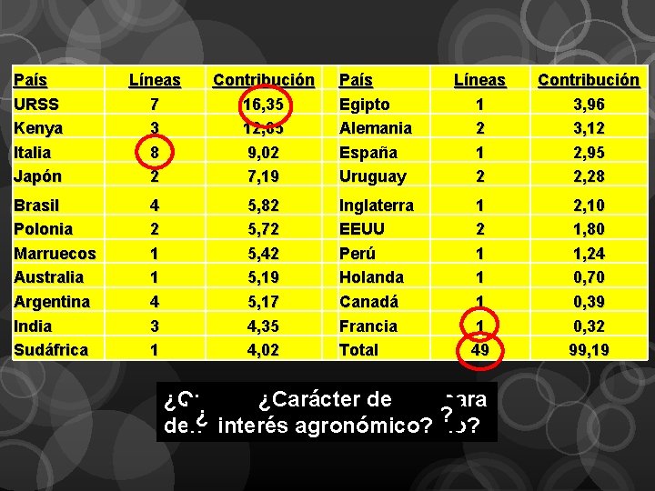 País URSS Kenya Italia Japón Brasil Polonia Marruecos Australia Argentina India Sudáfrica Líneas 7