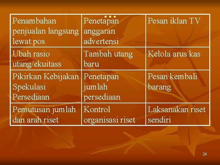 Penambahan penjualan langsung lewat pos Ubah rasio utang/ekuitass Pikirkan Kebijakan Spekulasi Persediaan Pemutusan jumlah