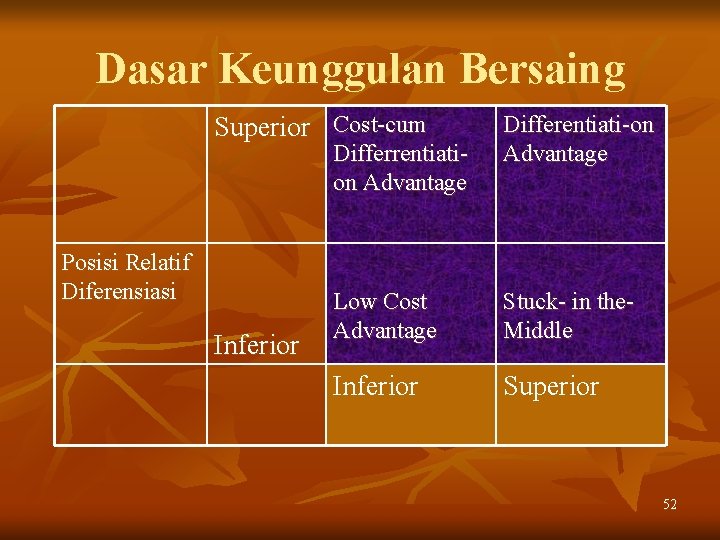 Dasar Keunggulan Bersaing Superior Cost-cum Differrentiation Advantage Posisi Relatif Diferensiasi Inferior Differentiati-on Advantage Low Dasar Keunggulan Bersaing Superior Cost-cum Differrentiation Advantage Posisi Relatif Diferensiasi Inferior Differentiati-on Advantage Low