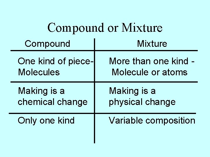 Compound or Mixture Compound Mixture One kind of piece. Molecules More than one kind Compound or Mixture Compound Mixture One kind of piece. Molecules More than one kind