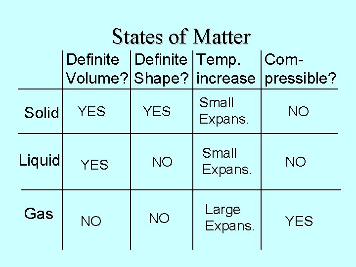 States of Matter Definite Temp. Com. Volume? Shape? increase pressible? Solid Liquid Gas YES States of Matter Definite Temp. Com. Volume? Shape? increase pressible? Solid Liquid Gas YES