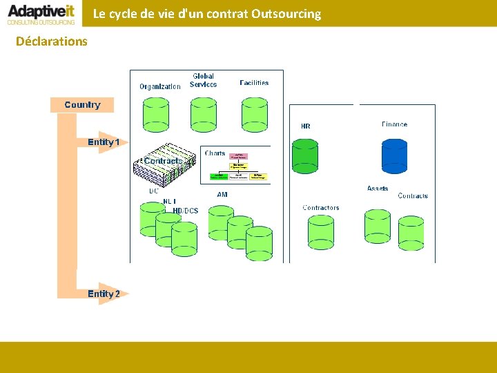 Le cycle de vie d'un contrat Outsourcing Déclarations 