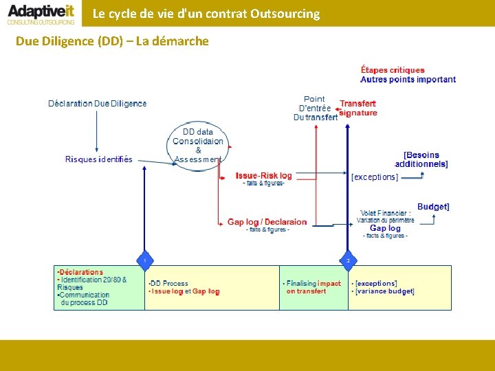Le cycle de vie d'un contrat Outsourcing Due Diligence (DD) – La démarche 