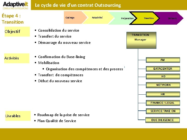 Le cycle de vie d'un contrat Outsourcing Étape 4 : Transition Cadrage Faisabilité Préparation