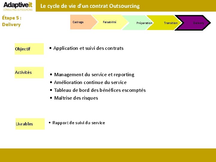 Le cycle de vie d'un contrat Outsourcing Étape 5 : Delivery Cadrage Faisabilité Objectif