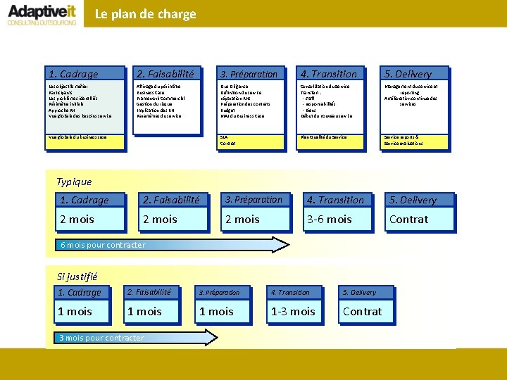 Le plan de charge 1. Cadrage 2. Faisabilité 3. Préparation 4. Transition 5. Delivery
