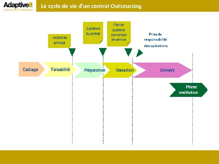 Le cycle de vie d'un contrat Outsourcing 