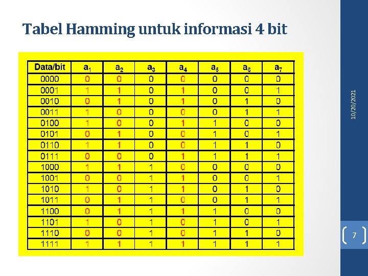 10/20/2021 Tabel Hamming untuk informasi 4 bit 7 