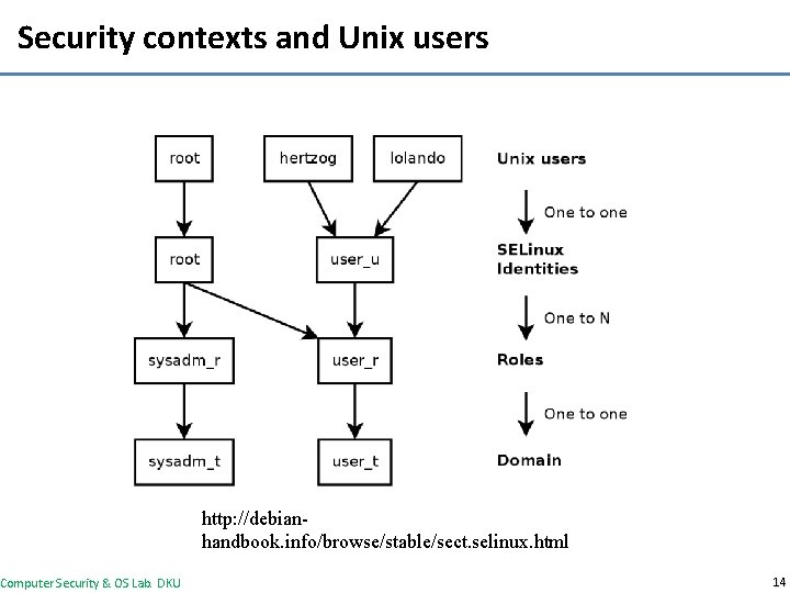 Security contexts and Unix users Computer Security & OS Lab. DKU http: //debianhandbook. info/browse/stable/sect.