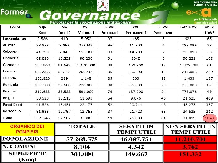 Le cifre del soccorso urgente in Europa ORGANICO DEI POMPIERI 