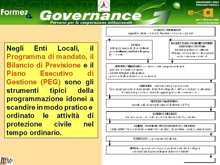 Negli Enti Locali, il Programma di mandato, il Bilancio di Previsione e il Piano