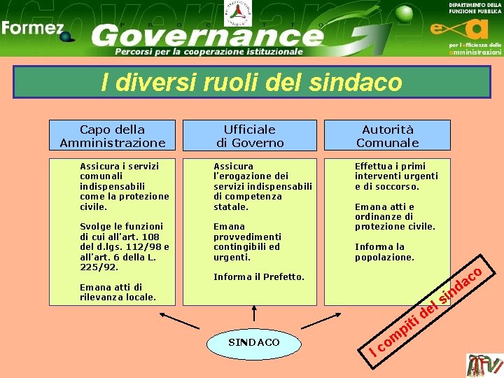 I diversi ruoli del sindaco Capo della Amministrazione Ufficiale di Governo Assicura i servizi