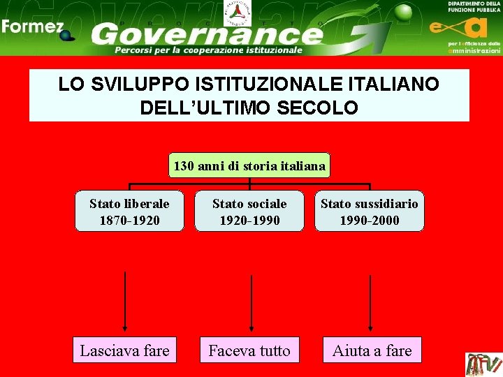 LO SVILUPPO ISTITUZIONALE ITALIANO DELL’ULTIMO SECOLO 130 anni di storia italiana Stato liberale 1870