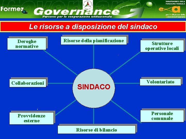 Le risorse a disposizione del sindaco Deroghe normative Collaborazioni Risorse della pianificazione SINDACO Strutture