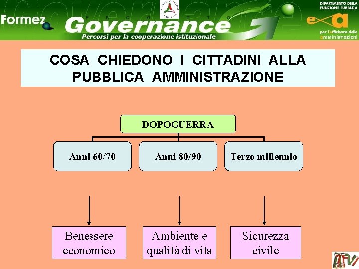 COSA CHIEDONO I CITTADINI ALLA PUBBLICA AMMINISTRAZIONE DOPOGUERRA Anni 60/70 Benessere economico Anni 80/90