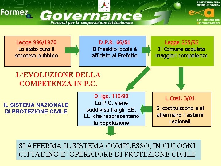 Legge 996/1970 Lo stato cura il soccorso pubblico D. P. R. 66/81 Il Presidio