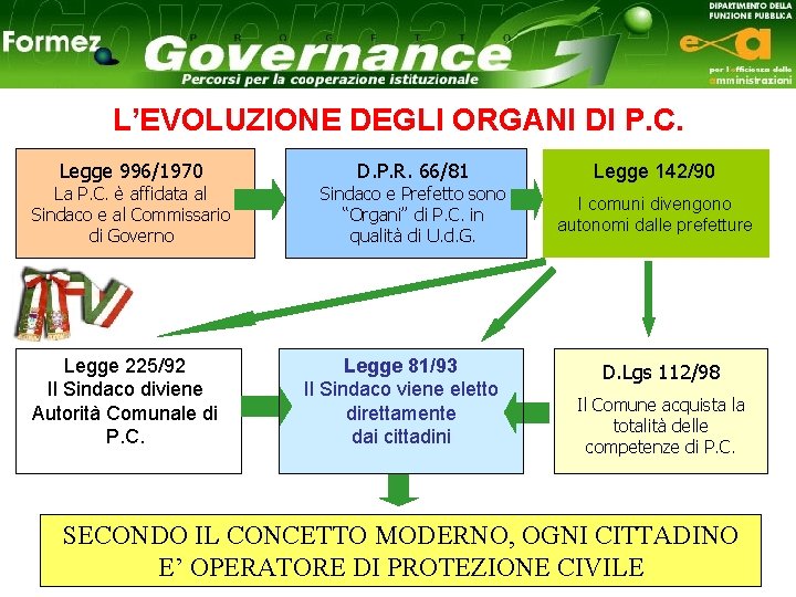 L’EVOLUZIONE DEGLI ORGANI DI P. C. Legge 996/1970 La P. C. è affidata al