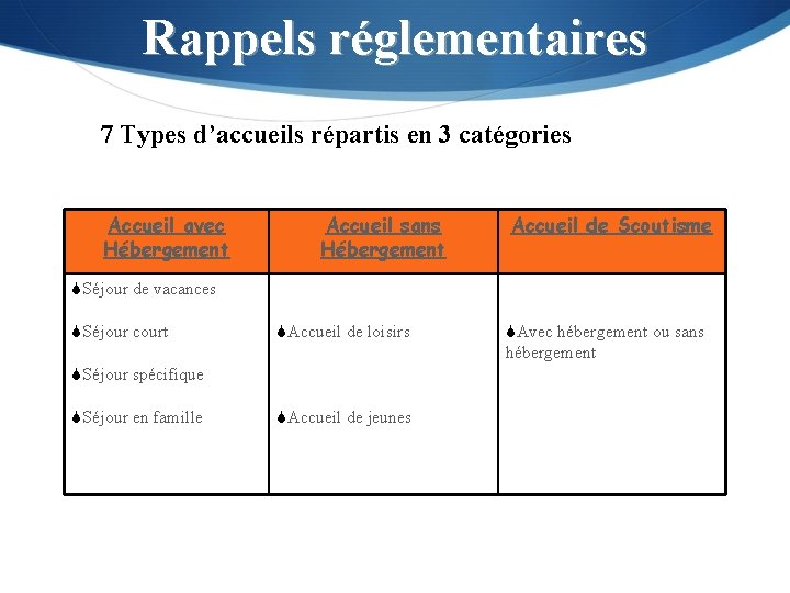 Rappels réglementaires 7 Types d’accueils répartis en 3 catégories Accueil avec Hébergement Accueil sans