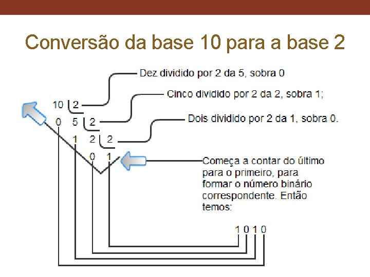 Conversão da base 10 para a base 2 