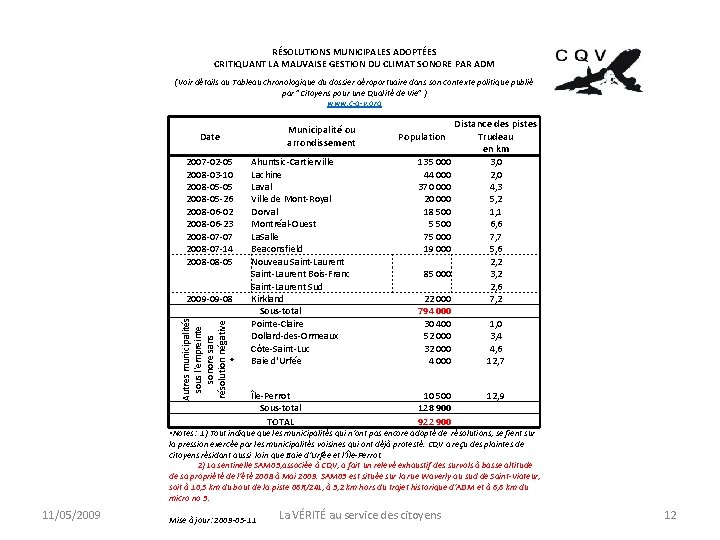 RÉSOLUTIONS MUNICIPALES ADOPTÉES CRITIQUANT LA MAUVAISE GESTION DU CLIMAT SONORE PAR ADM (Voir détails