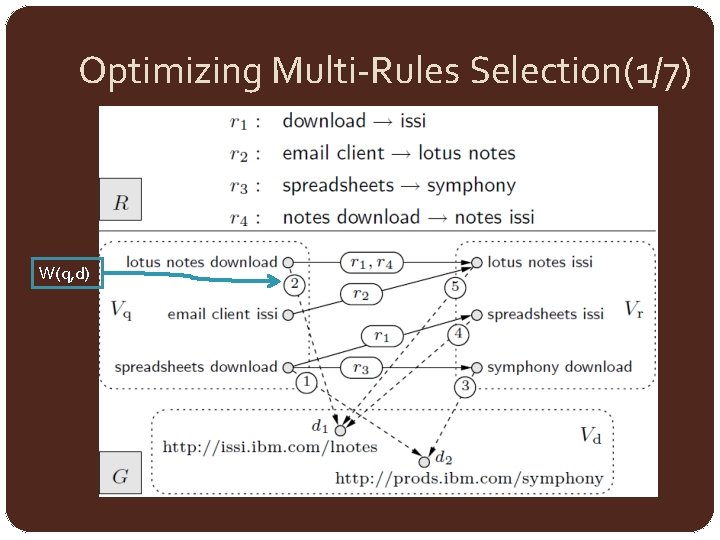 Optimizing Multi-Rules Selection(1/7) W(q, d) 