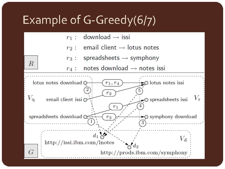 Example of G-Greedy(6/7) 