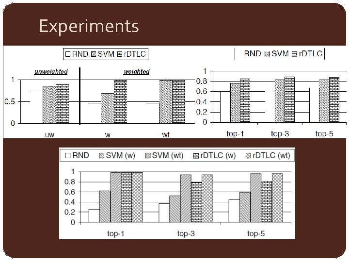Experiments 