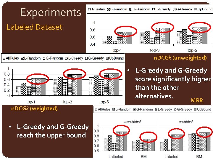 Experiments Labeled Dataset n. DCGk (unweighted) • L-Greedy and G-Greedy score significantly higher than