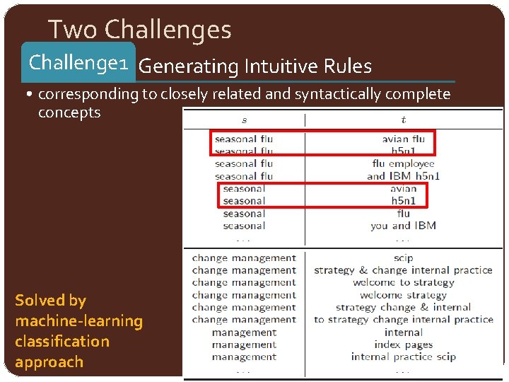 Two Challenges Challenge 1 Generating Intuitive Rules • corresponding to closely related and syntactically