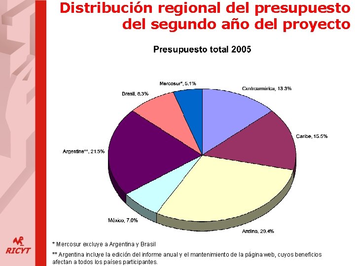 Distribución regional del presupuesto del segundo año del proyecto * Mercosur excluye a Argentina