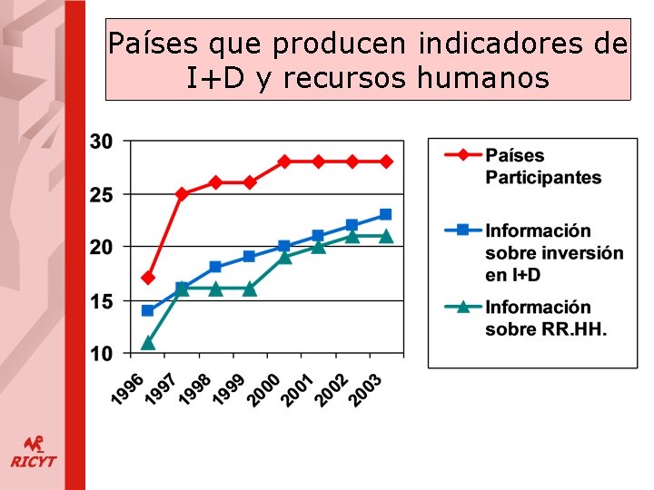 Países que producen indicadores de I+D y recursos humanos 